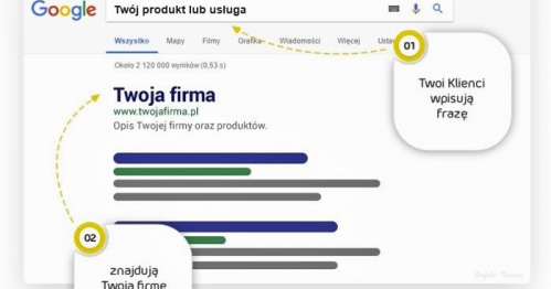 Konsultacje SEO / Pozycjonowanie (w tym: konsultacje SEM / Wordpress / Google Ads & Google Analytics)
