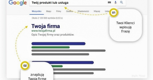 Konsultacje SEO / Pozycjonowanie (w tym: konsultacje SEM / Wordpress / Google Ads & Google Analytics)